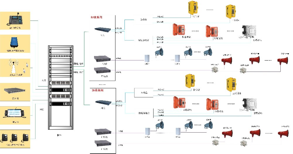 厂矿企业—IP融合通信系统解决方案（网络+光纤混合组网）